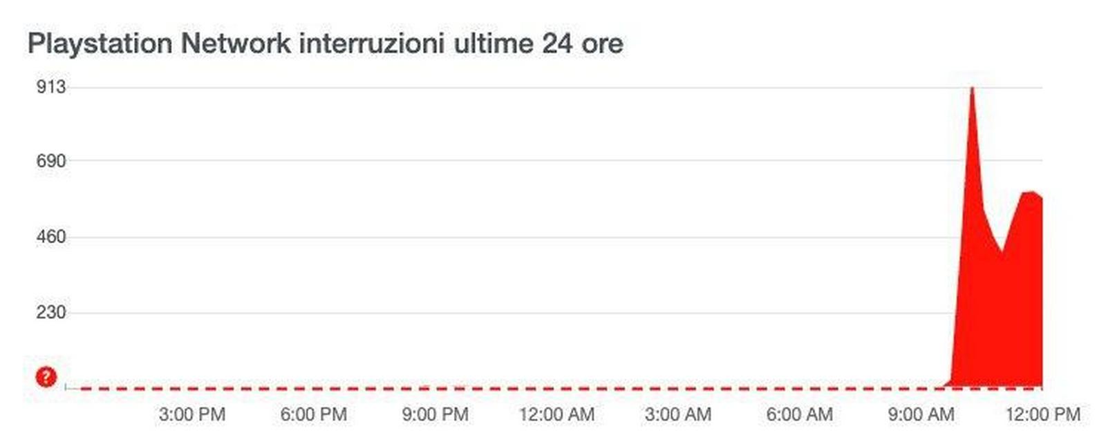 PlayStation Network Down 26 agosto